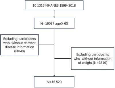 The association between weight change patterns and obesity-related complex multimorbidity: evidence from NHANES